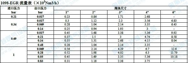 1098-egr调压器流量表-广州奥丽斯特
